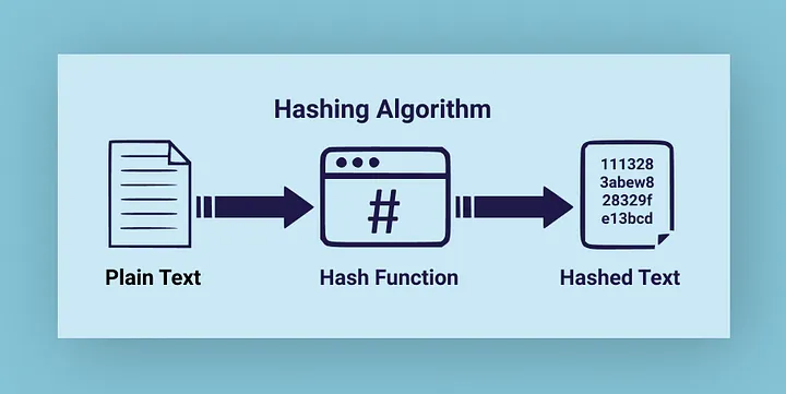 Hashing Example