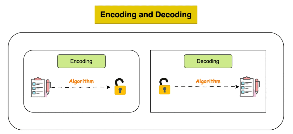 Encoding Example