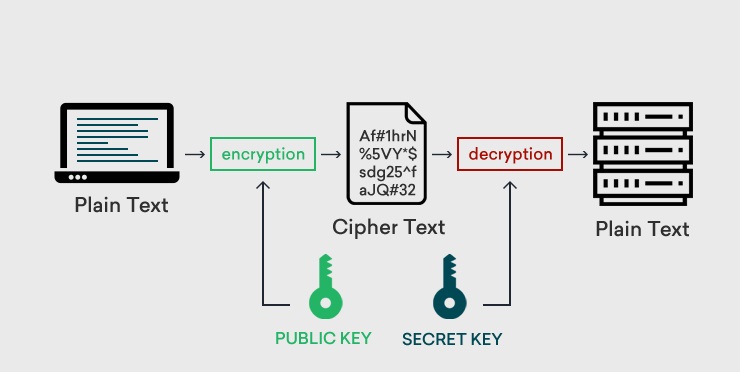Encryption Example